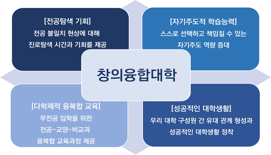 창의융합대학 추진전략